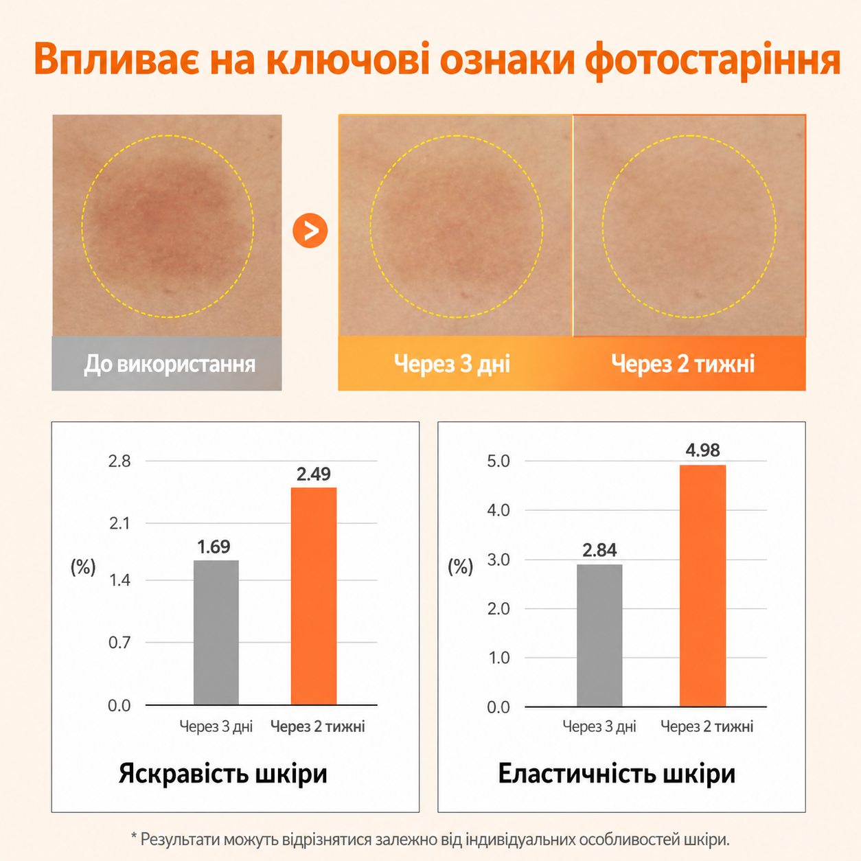 Сироватка-бустер DERMAFIRM Peptology Boosting Niacinamide Vita C+, 30 мл, фото 7
